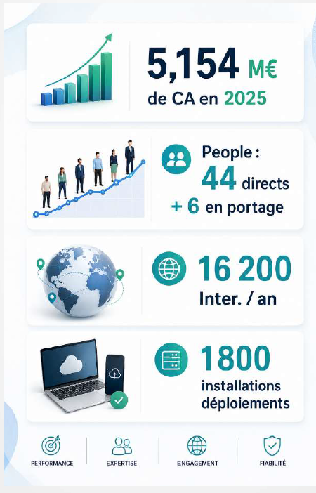 Chiffres clés IS2 SAS : chiffre d’affaires, effectifs, interventions et déploiements